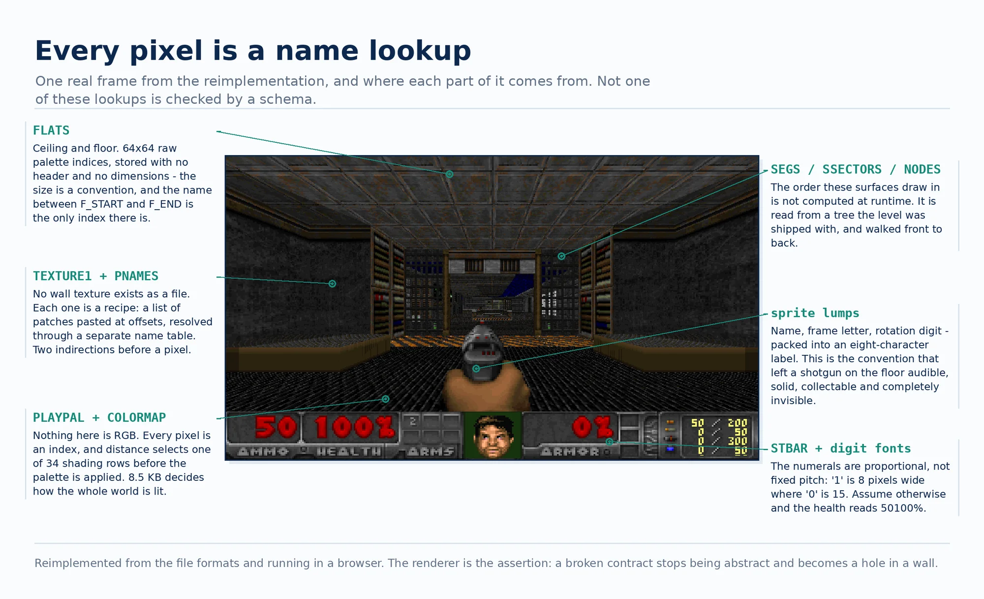 A screenshot of the running reimplementation, annotated with the data behind each part of the image: ceiling and floor from raw 64x64 palette-index entries, walls composited from patches through a separate name table, draw order read from a tree shipped with the level, the weapon from a sprite named by frame letter and rotation digit, the status bar from proportional digit fonts, and the colour of everything from a 256-entry palette and a 8.5 KB shading table.