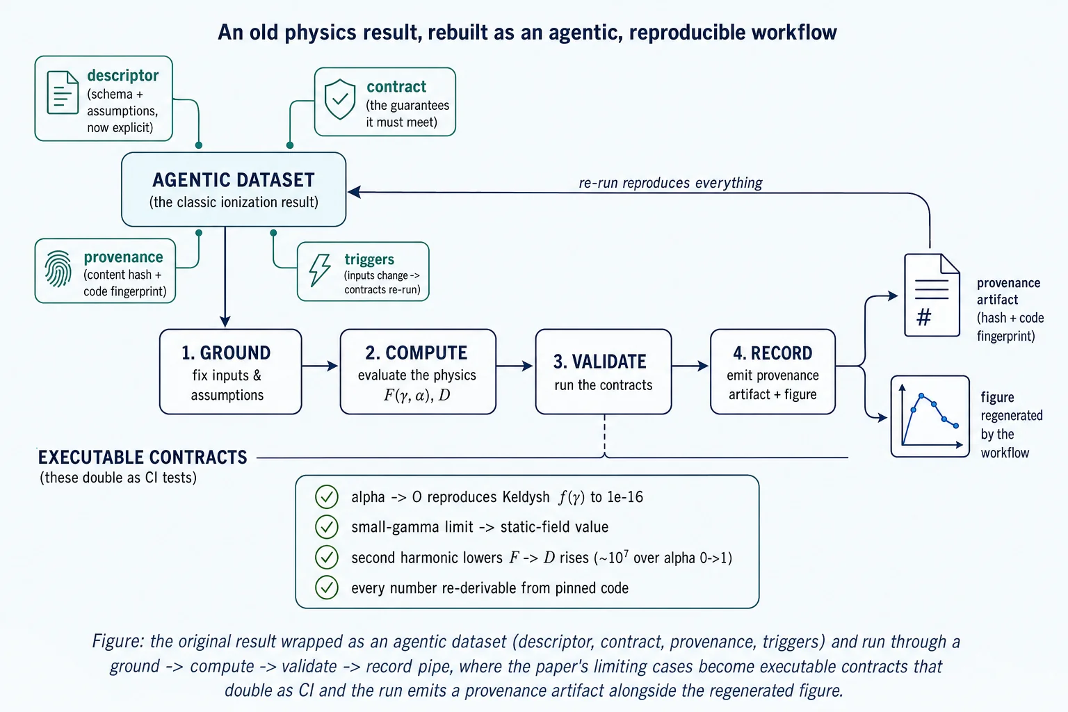 The agentic workflow: the original result is wrapped as an agentic dataset (descriptor, contract, provenance, triggers) and run through a staged pipe — ground → compute → validate → record — where the paper’s limiting cases become executable contracts that double as CI tests, and the run emits a provenance artifact alongside the regenerated figure.