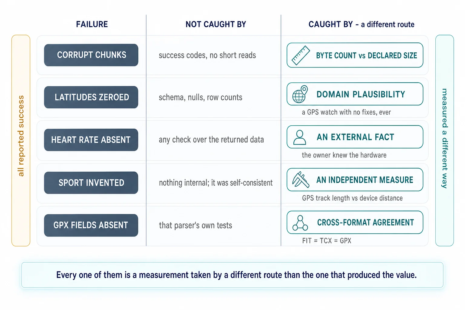 The same five failures as a figure. On the left, what each failure was, all of them reporting success. In the middle, the checks that could not see it — success codes, schema and null checks, the returned data itself, internal consistency, a parser’s own tests. On the right, what did catch it, and in every case it is a second measurement of the same quantity arrived at by a different route: byte count against declared size, domain plausibility, an external fact, an independent measure, and cross-format agreement.