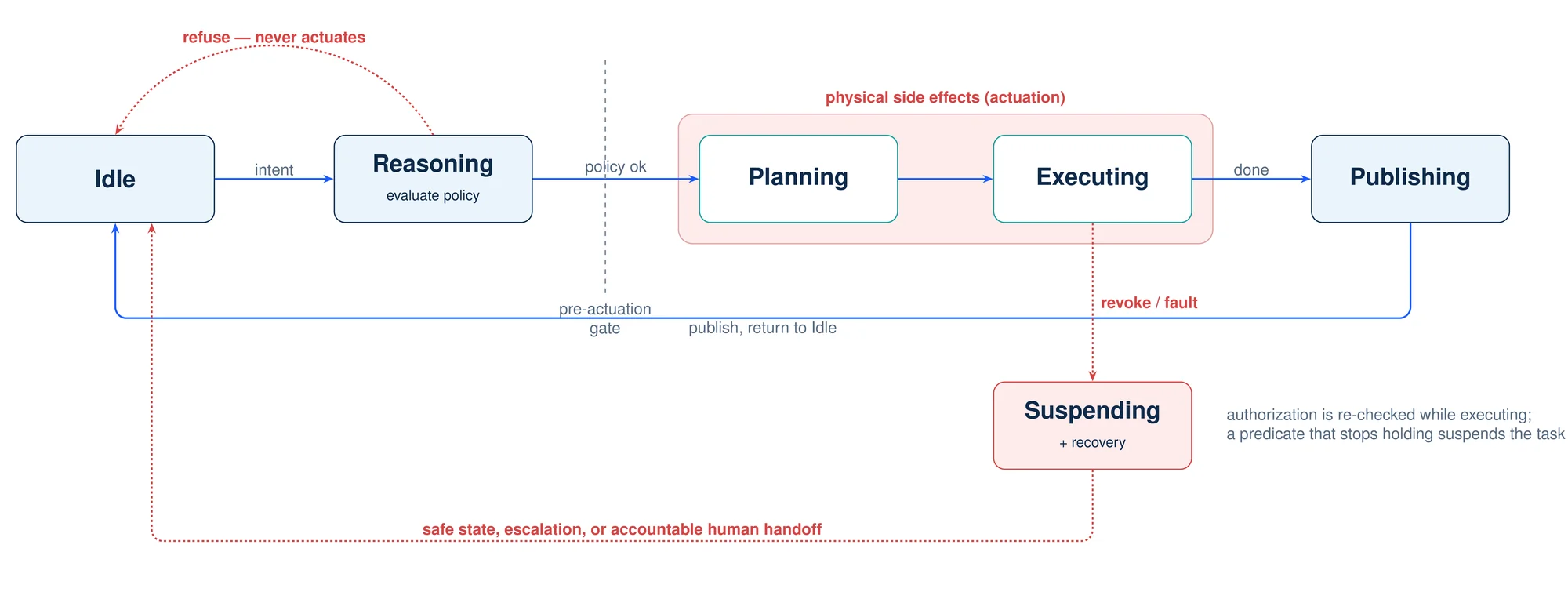 A uniform robot lifecycle in which policy is evaluated during Reasoning. An approved intent proceeds to Planning and Executing — the only steps with physical side effects. A denial returns to Idle without ever crossing that line, so pre-actuation refusal is a structural property of the architecture rather than a runtime check. Admission is not the end of it: authorization is re-checked while executing, and a predicate that stops holding suspends the task into a recovery path that ends in a safe state, an escalation, or an accountable human handoff.