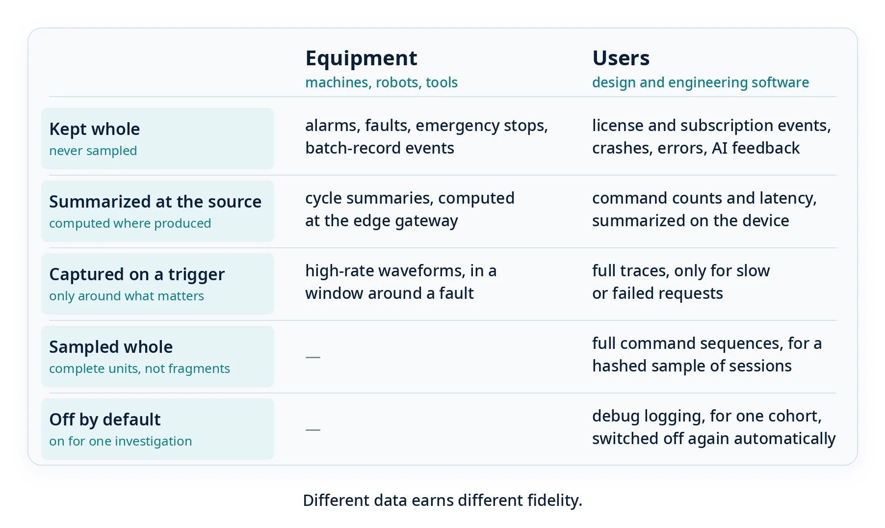 Fidelity by data class, equipment beside users. Kept whole: alarms, faults, emergency stops and batch-record events; license and subscription events, crashes, errors and AI feedback. Summarized at the source: cycle summaries at the edge gateway; command counts and latency on the device. Captured on a trigger: high-rate waveforms in a window around a fault; full traces only for slow or failed requests. Sampled whole, users only: full command sequences for a hashed sample of sessions. Off by default, users only: debug logging for one cohort, switched off again automatically.