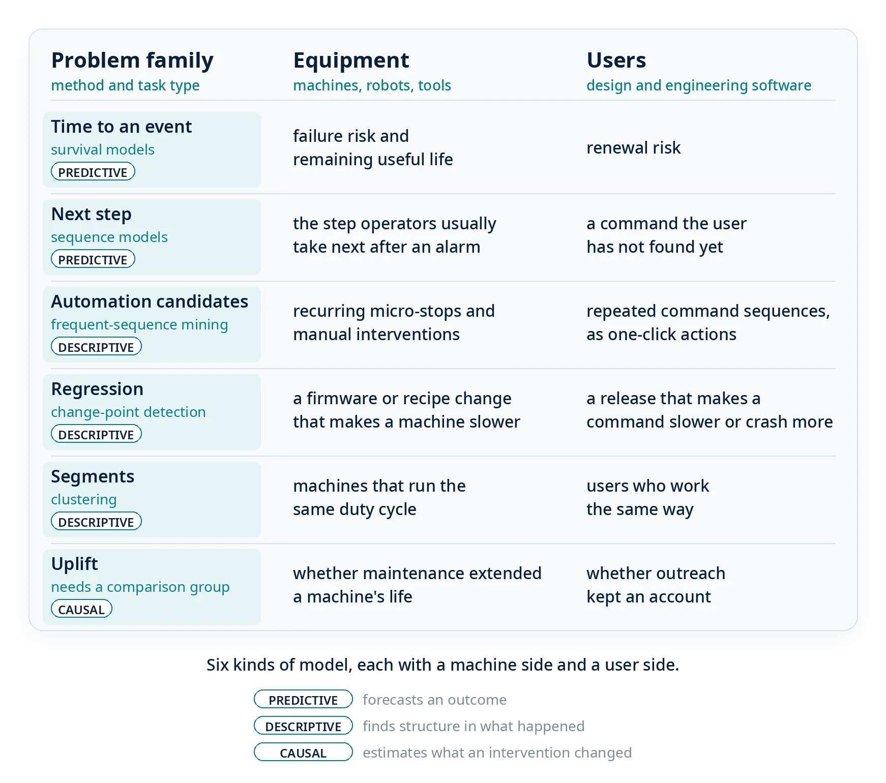 Six kinds of model, each with a machine side and a user side, by problem family, method and task type. Time to an event, with survival models, predictive: failure risk and remaining useful life; renewal risk. Next step, with sequence models, predictive: the step operators usually take next after an alarm; a command the user has not found yet. Automation candidates, with frequent-sequence mining, descriptive: recurring micro-stops and manual interventions; repeated command sequences, as one-click actions. Regression, with change-point detection, descriptive: a firmware or recipe change that makes a machine slower; a release that makes a command slower or crash more. Segments, with clustering, descriptive: machines that run the same duty cycle; users who work the same way. Uplift, which needs a comparison group, causal: whether maintenance extended a machine’s life; whether outreach kept an account.