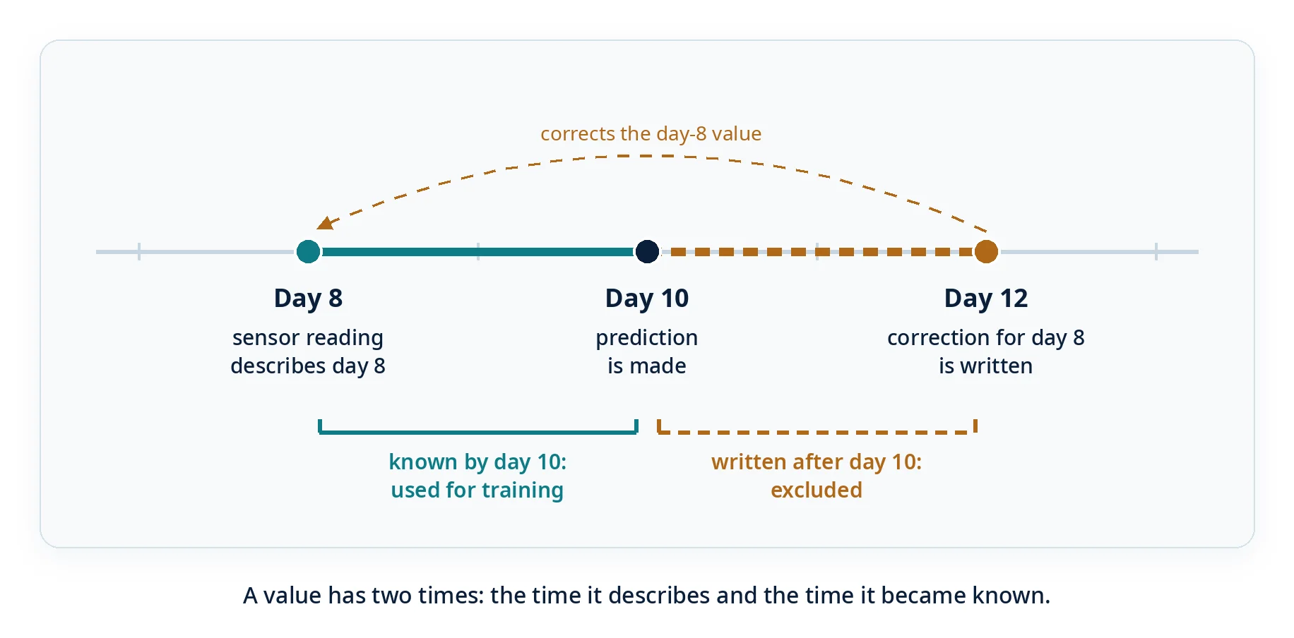 A value has two times: the time it describes and the time it became known. On a timeline, day 8: a sensor reading describes day 8. Day 10: the prediction is made. Day 12: a correction for day 8 is written, shown as a dashed arc reaching back to day 8 (corrects the day-8 value). The stretch from day 8 to day 10 is marked known by day 10, used for training. The stretch from day 10 to day 12 is marked written after day 10, excluded. The day-10 training row sees the day-8 reading as it was known on day 10.