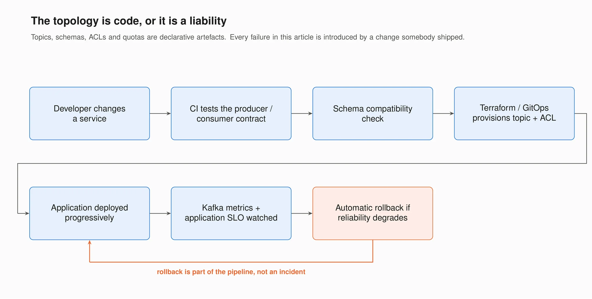 An ordinary delivery pipeline that happens to provision a broker. The contract test and the schema compatibility check run before anything is provisioned, the topic and its ACL are created declaratively, the application rolls out progressively against watched Kafka metrics and application SLOs, and rollback is a pipeline stage rather than an incident.