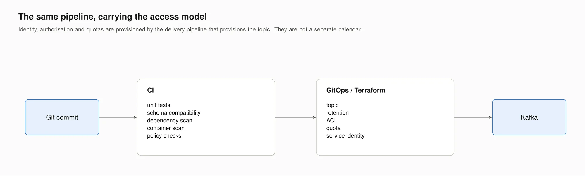 The same pipeline, carrying the access model. CI runs unit tests, schema compatibility, dependency and container scans and policy checks; GitOps or Terraform then provisions the topic, its retention, its ACL, its quota and the service identity that will use it. The access model is deployed by the thing that deploys the topic.