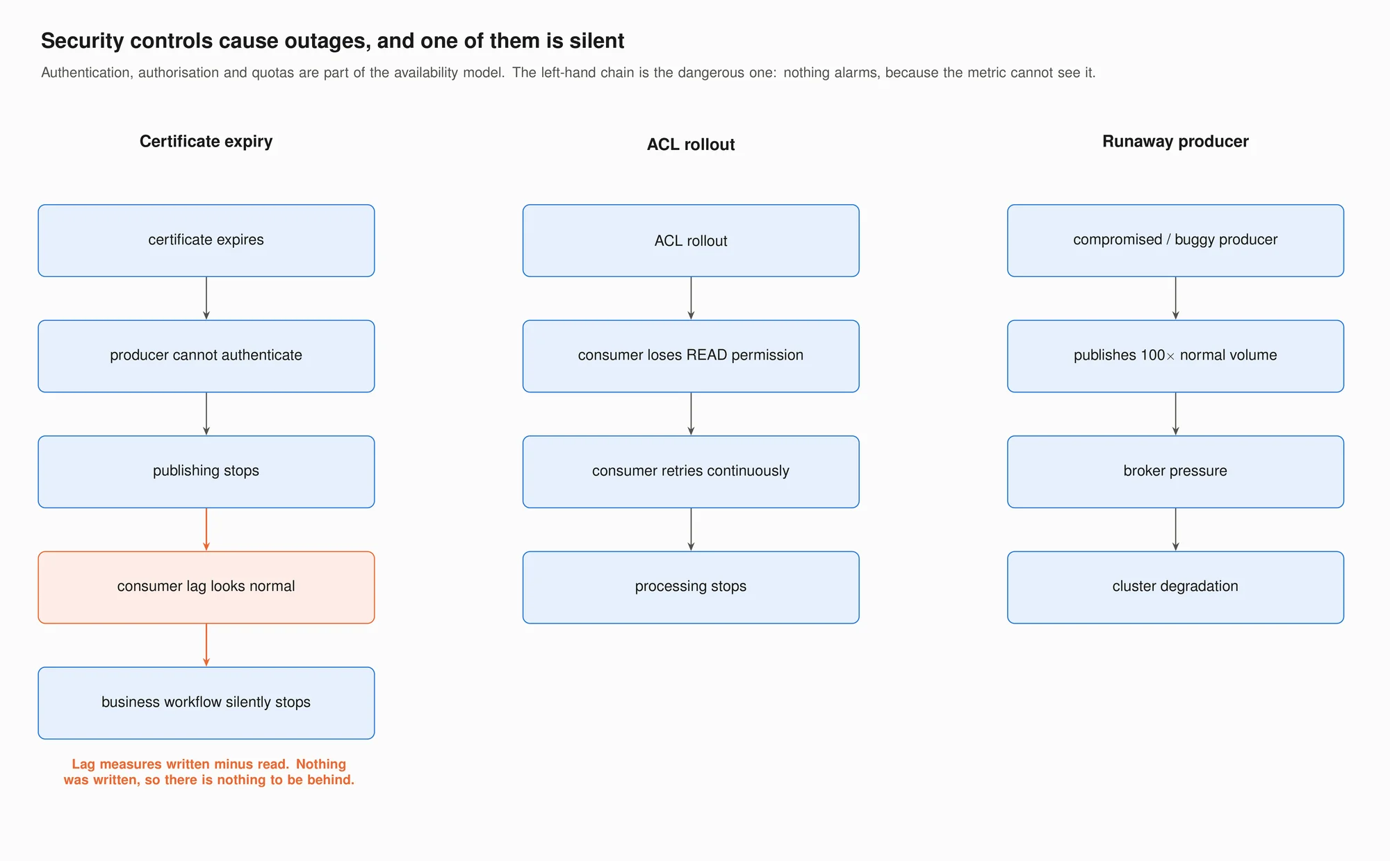 Three security controls causing reliability incidents, and only one of them is loud. An expiring certificate stops publishing while consumer lag reads normal, because lag measures written minus read and nothing was written. A bad ACL turns a consumer into a retry loop. A compromised or buggy producer becomes broker pressure and then cluster degradation.
