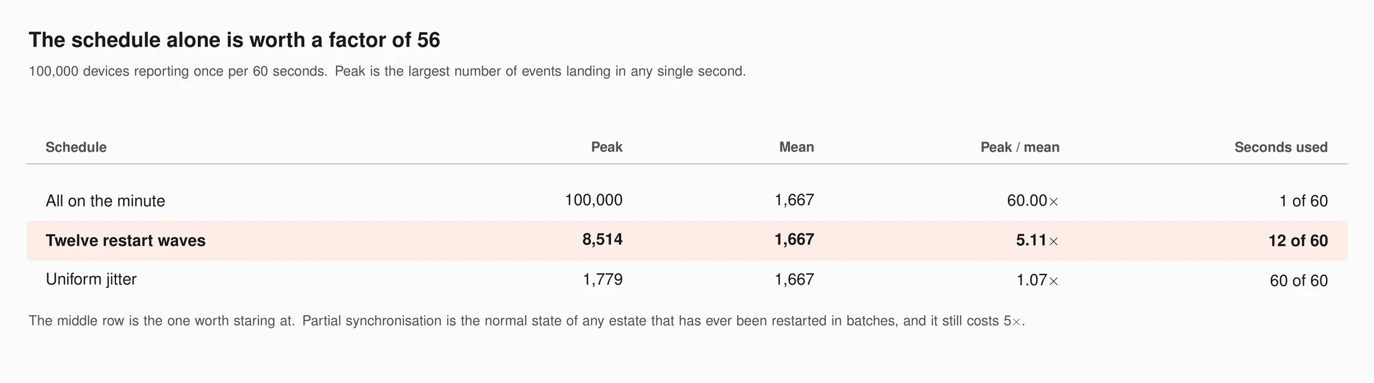 Peak, mean, peak-to-mean ratio and seconds occupied, for three reporting schedules over the same 100,000 devices.