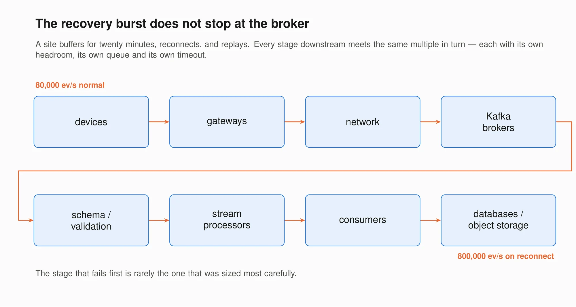 The burst does not stop at the broker. Each stage downstream — gateways, network, brokers, schema validation, stream processors, consumers, and the databases and object stores behind them — meets the same multiple in turn, and each has its own headroom, its own queue and its own timeout.