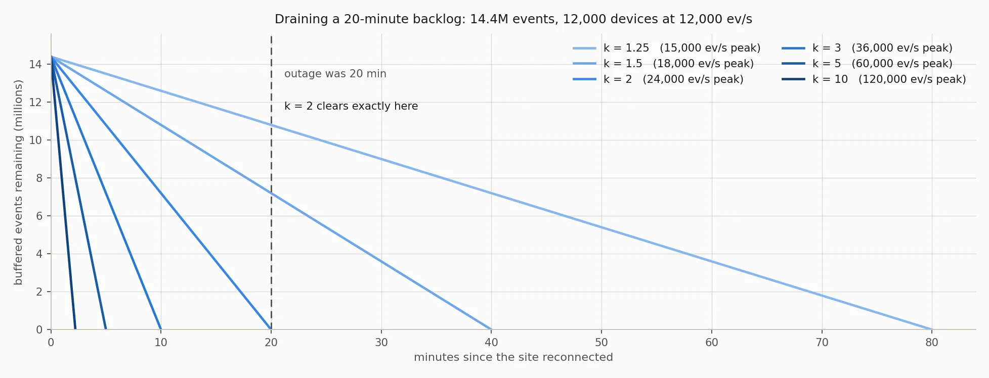 The same backlog, six headroom budgets. A 12,000-device site is offline for twenty minutes and comes back with 14.4 million events buffered. Each line is one replay multiple k; the dashed line marks how long the site was actually down. k = 2 reaches zero exactly on it, which is the whole result — anything less than twice normal capacity and the recovery outlasts the outage that caused it.