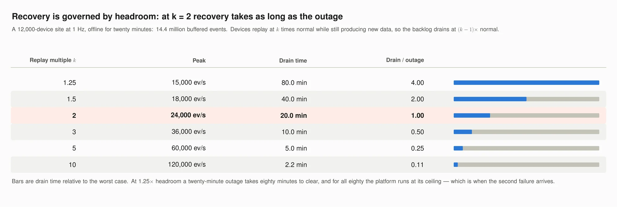 Peak load, drain time and drain-to-outage ratio at six replay multiples, for a 12,000-device site down for twenty minutes. The highlighted row is the parity point, where recovery takes as long as the outage.