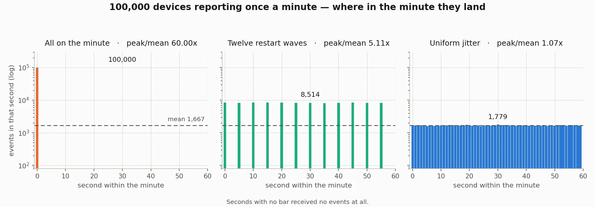 Where in the minute 100,000 devices land, on a log scale. Left: every device reports on the minute and one second of every sixty carries the entire estate. Middle: twelve restart waves, the state any fleet that has been power-cycled or firmware-pushed actually ends up in. Right: uniform jitter, where the peak sits 7% above the mean. The dashed line is the 1,667/sec average, identical in all three.