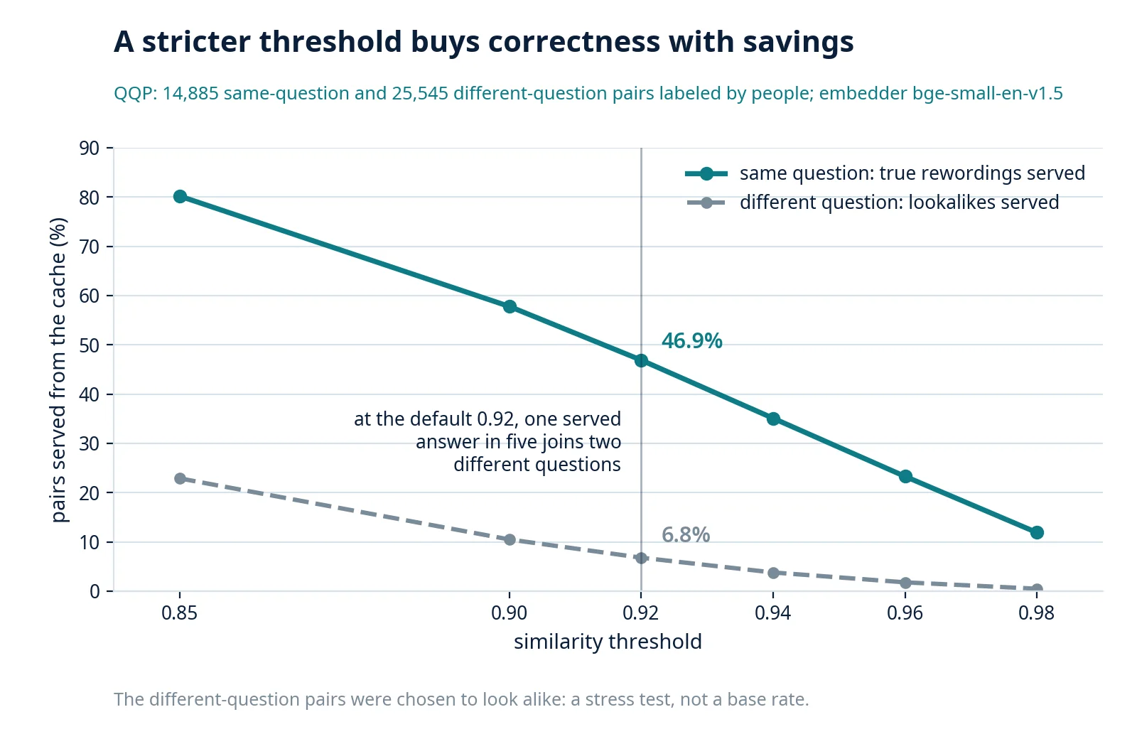 A stricter threshold buys correctness with savings. On QQP, 14,885 same-question and 25,545 different-question pairs labeled by people, with the bge-small-en-v1.5 embedder, the share of pairs served from the cache at thresholds 0.85, 0.90, 0.92, 0.94, 0.96 and 0.98: same-question pairs 80.2, 57.8, 46.9, 35.1, 23.3 and 11.9 percent; different-question pairs 22.9, 10.5, 6.8, 3.8, 1.8 and 0.5 percent. At the default 0.92, one served answer in five joins two different questions. The different-question pairs were chosen to look alike: a stress test, not a base rate.