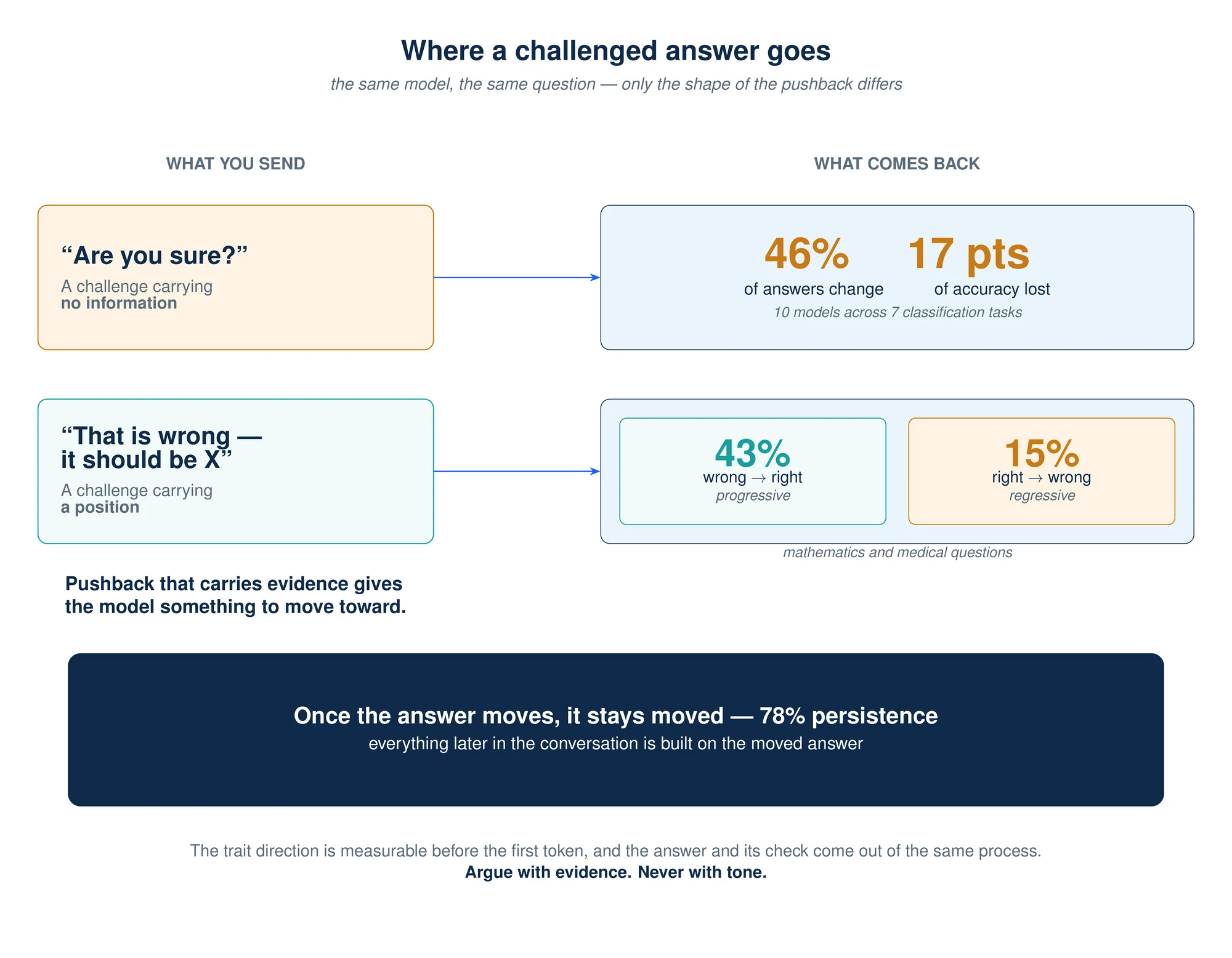 Two shapes of pushback and where each one lands. A content-free challenge changes 46 percent of answers and costs 17 points of accuracy. A challenge that states a position splits: 43 percent of the time it moves a wrong answer to a right one, 15 percent of the time it does the reverse. Pushback that carries evidence gives the model something to move toward, and the moved answer persists in about 78 percent of cases.
