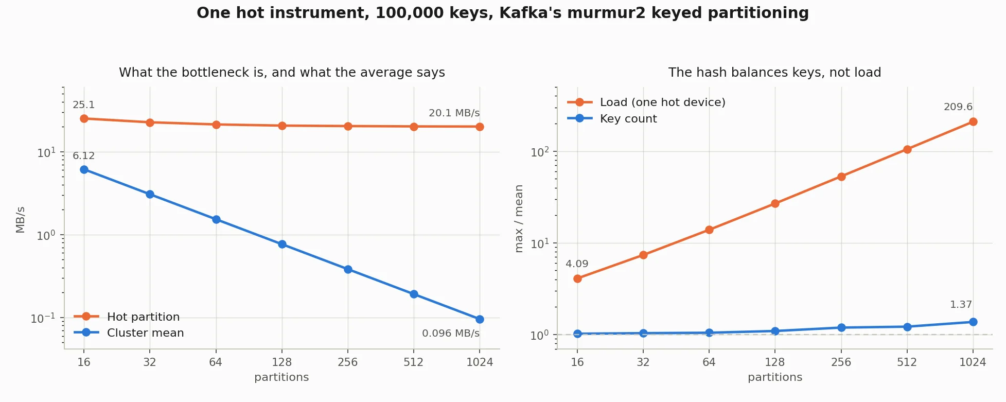The same measurement, drawn. Left: the cluster average falls by exactly the partition ratio, 64x while the partition that is actually saturated barely moves. Right: key counts stay within 5% of uniform the whole way, so the hash is working exactly as advertised, while load skew with one hot device reaches 209x. Both panels are log-log.