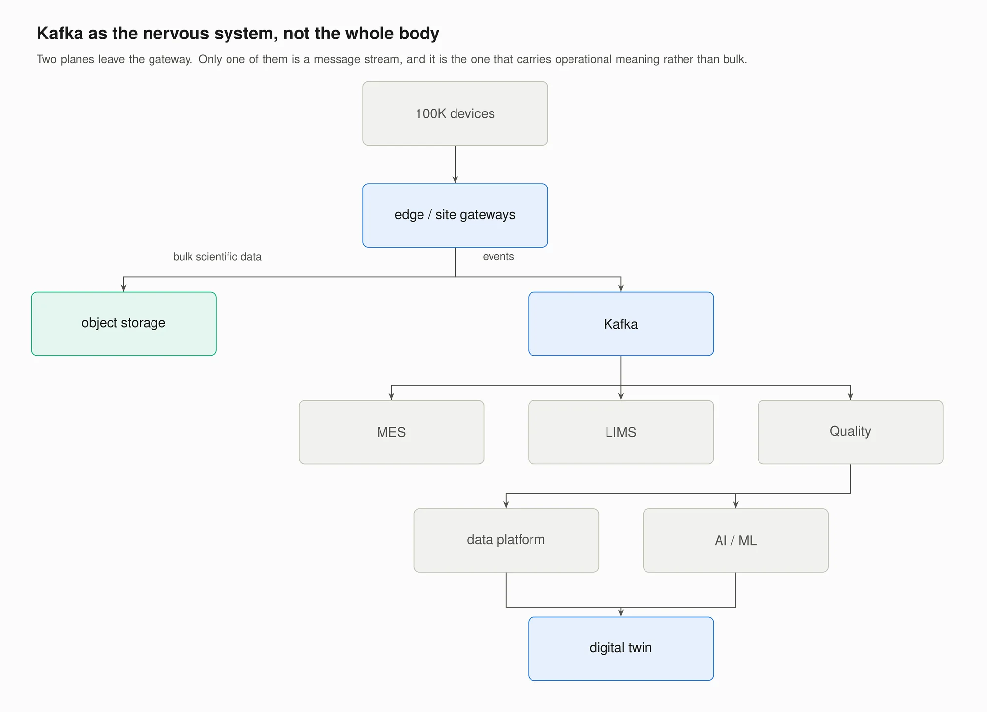 Two planes leave the gateway and only one of them is a message stream. Bulk scientific data goes to object storage; events go to Kafka and from there to MES, LIMS and Quality, then into the data platform and the AI/ML layer, and finally into the digital twin that depends on all of it.
