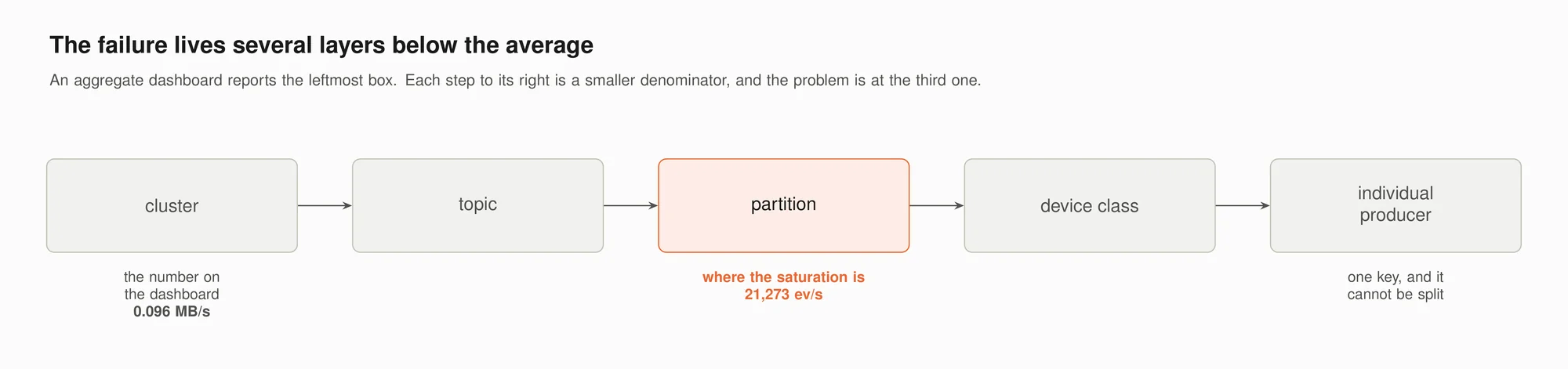 The levels an aggregate dashboard skips. The cluster figure is the one on the wall; the partition two steps down is where the saturation is; and the individual producer at the end is a single key that cannot be divided further.