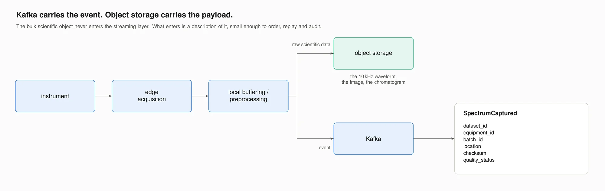 The split at the edge. Raw scientific data goes to object storage; what enters Kafka is a SpectrumCaptured event carrying the dataset and equipment identifiers, the batch, the location, a checksum and a quality status — small enough to order, replay and audit.