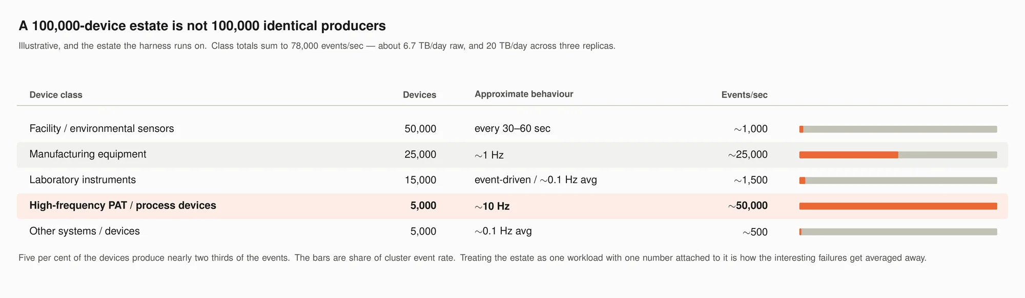 Five device classes, their populations and their reporting behaviour, with each class’s share of the cluster event rate drawn beside it.