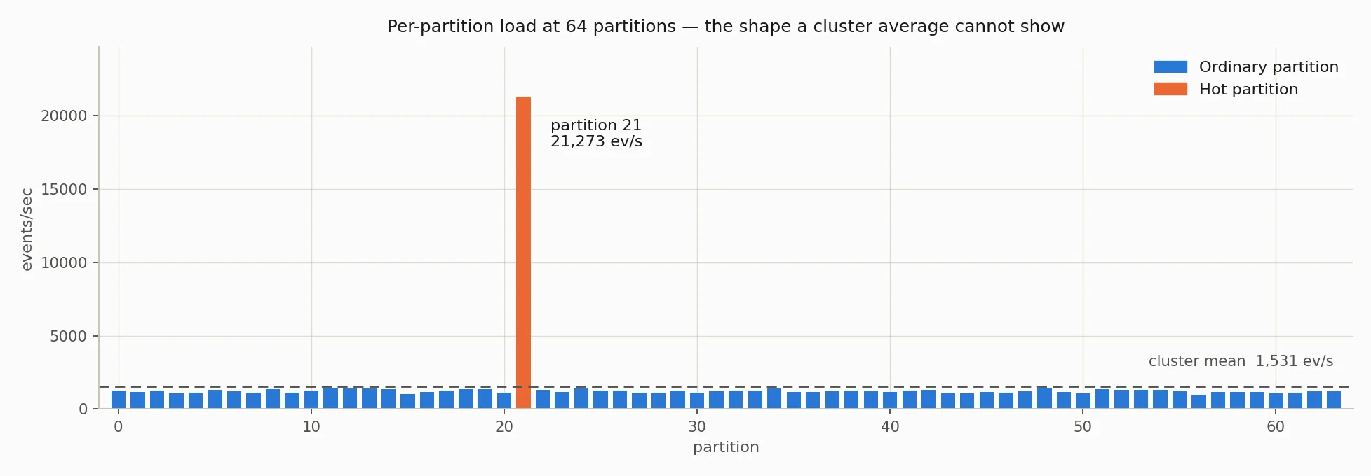What the skew looks like from inside, at 64 partitions. Sixty-three partitions sit in a tight band around 1,000-1,500 events/sec and one carries 21,273. The dashed line is the cluster mean at 1,531/sec — a value no partition on this chart is actually experiencing, and the number a broker dashboard reports.