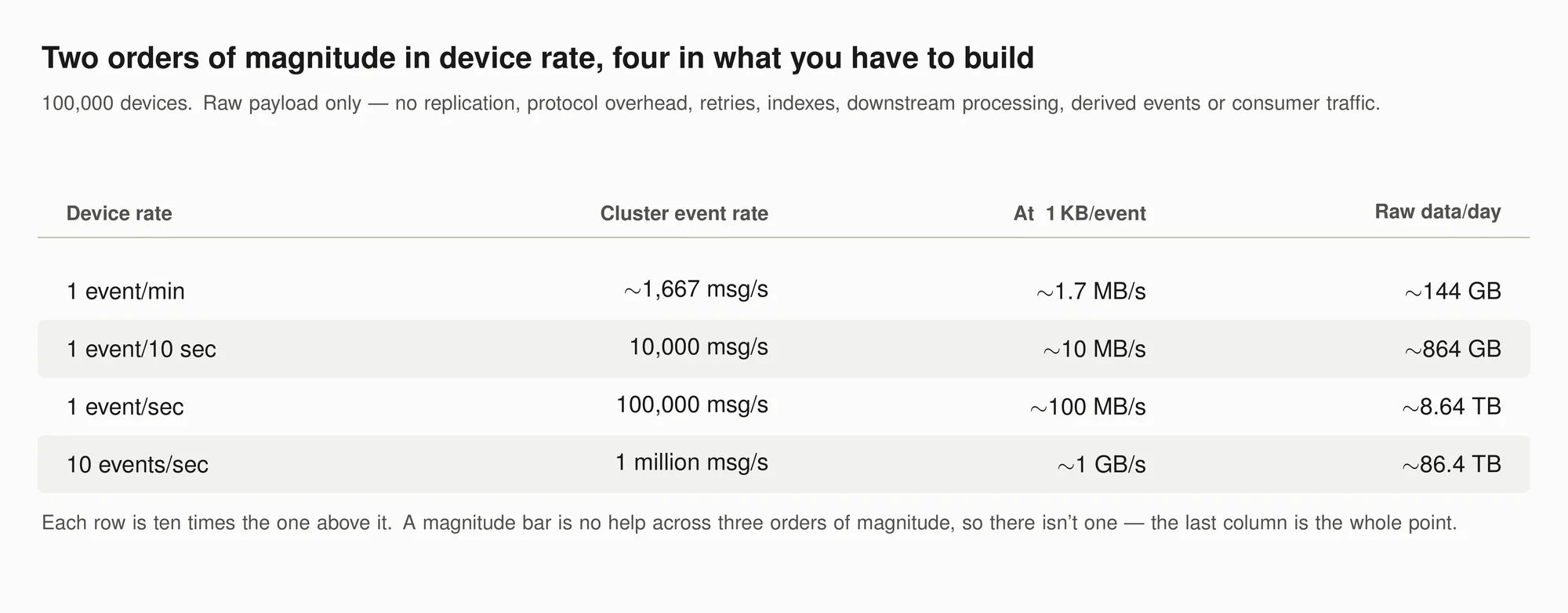 What 100,000 devices cost at four reporting rates, from one event a minute to ten a second, in messages per second, MB/s and raw payload per day.